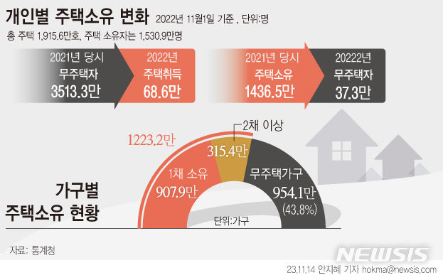 [서울=뉴시스] 2021년 무주택에서 2022년 주택 소유자가 된 사람은 68만6000명이며, 유주택에서 무주택자가 된 사람은 37만30000명으로 집계됐다. 가구 기준으로 보면 주택을 소유한 가구는 1223만2000가구로 1년 전보다 17만 가구(1.4%) 증가했다. 무주택 가구는 954만1000가구로 전년보다 15만5000가구 증가했다. (그래픽=안지혜 기자) hokma@newsis.com