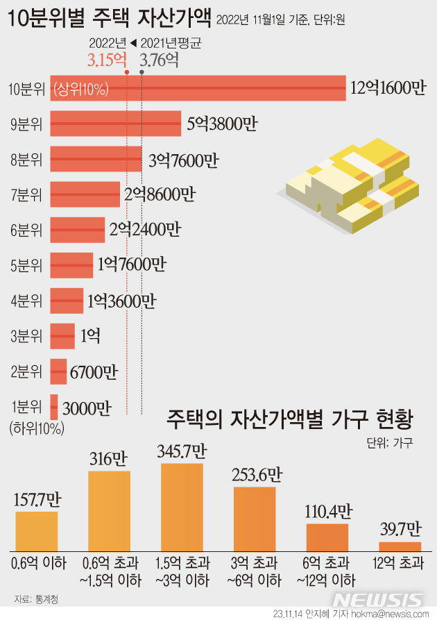 '부동산 침체' 상위 10% 집값 2.7억 떨어져도 하위 10% 41배