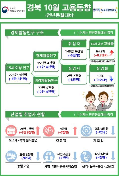 경북 10월 취업자 6000명￬…고용률 64.9%