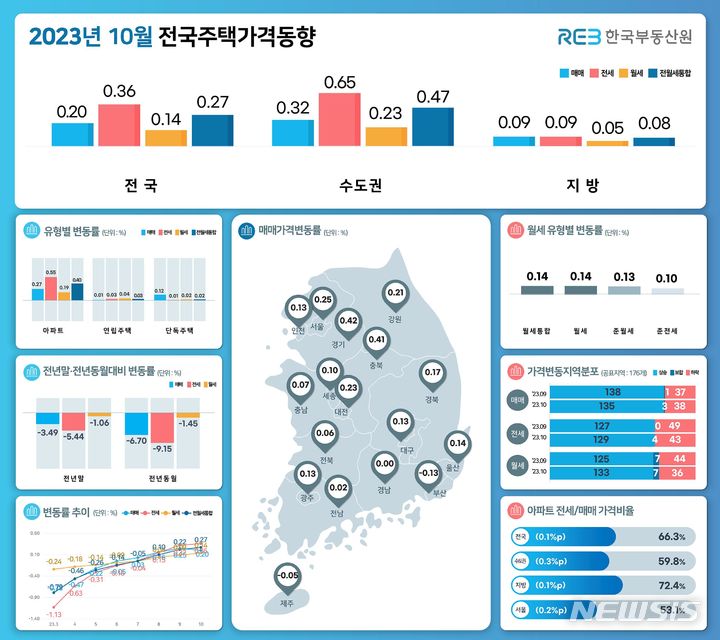 [서울=뉴시스] 10월 전국주택가격동향조사. (인포그래픽=한국부동산원 제공)