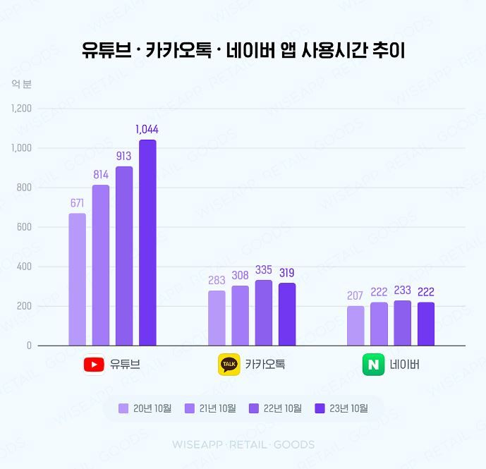 [서울=뉴시스] 유튜브가 앱 사용시간 1위를 꾸준히 달성하고 있다. (사진=와이즈앱 웹사이트 캡처) *재판매 및 DB 금지 *재판매 및 DB 금지