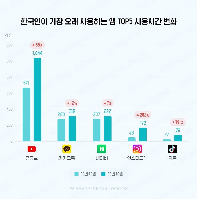 [서울=뉴시스] 유튜브, 인스타그램, 틱톡 사용시간이 높은 증가율을 보이고 있다. (사진=와이즈앱 웹사이트 캡처) *재판매 및 DB 금지 *재판매 및 DB 금지