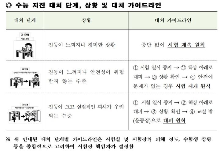 [세종=뉴시스] 지난 2017년 포항 지진으로 대학수학능력시험(수능)이 연기되자 당시 교육부가 마련한 수험생 대처요령. (자료=교육부 제공). 2023.11.15. photo@newsis.com *재판매 및 DB 금지