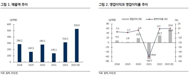 KB證 "톱텍, 4분기 실적 서프라이즈 기대"