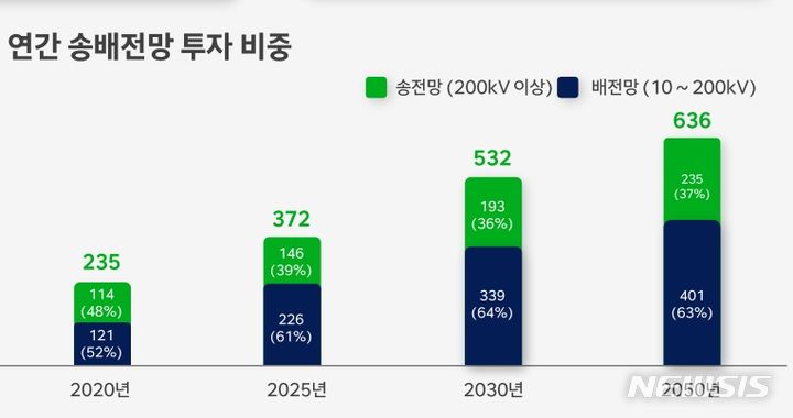 [서울=뉴시스]글로벌 전력망 투자 규모는 2350억 달러 수준에서 오는 2030년 5320억 달러, 2050년에는 6360억 달러로 약 30년 동안 3배에 육박하는 성장세를 보일 수 있을 것으로 예상된다.(자료=HD현대일렉트릭 제공)