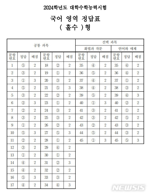 2024학년도 대학수학능력시험 국어영역 정답표 홀수형 정답표