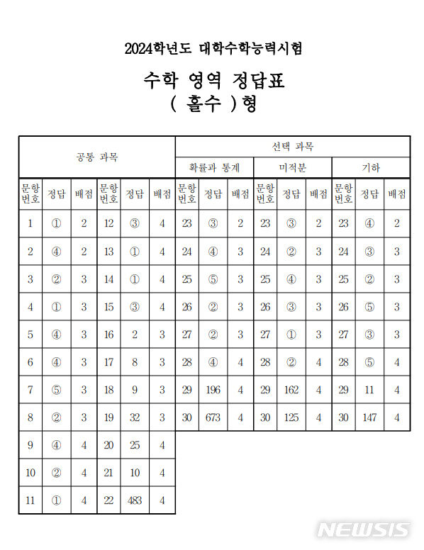2024학년도 대학수학능력시험 수학영역 정답표 홀수형 정답표
