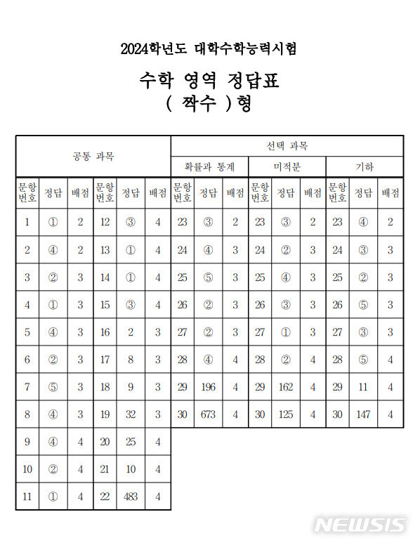 2024학년도 대학수학능력시험 수학영역 정답표 짝수형 정답표