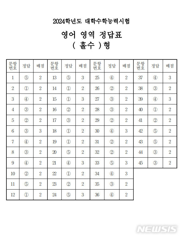2024학년도 대학수학능력시험 영어영역 정답표 홀수형 정답표