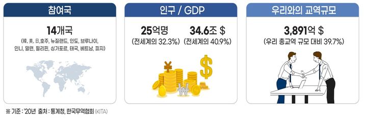 IPEF, 공급망·청정경제·공정경제 타결…"GDP 40% 경제권 완성"
