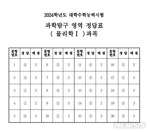 2024학년도 대학수학능력시험 과학탐구 영역 물리학Ⅰ 과목 정답표