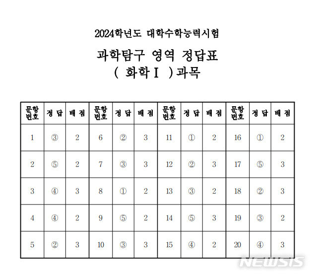 2024학년도 대학수학능력시험 과학탐구 영역 화학Ⅰ과목 정답표