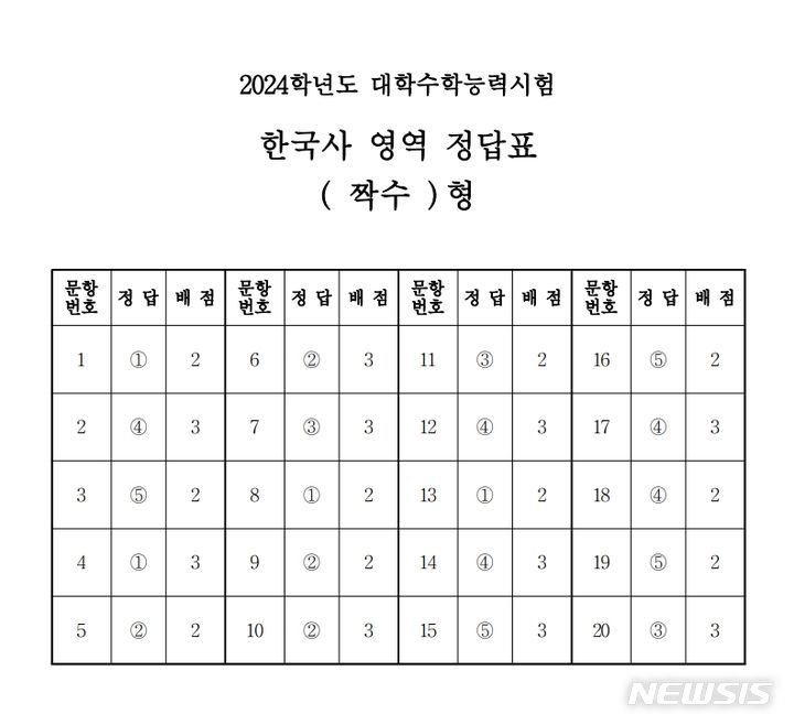 2024학년도 대학수학능력시험 사회탐구 영역 한국사 짝수 과목 정답표