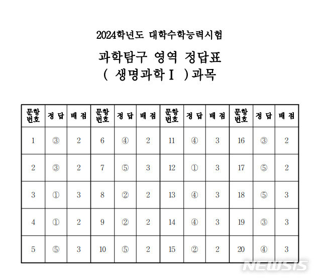 2024학년도 대학수학능력시험 과학탐구 영역 생명과학Ⅰ과목 정답표