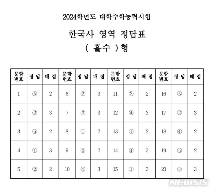 2024학년도 대학수학능력시험 사회탐구 영역 한국사 홀수 과목 정답표