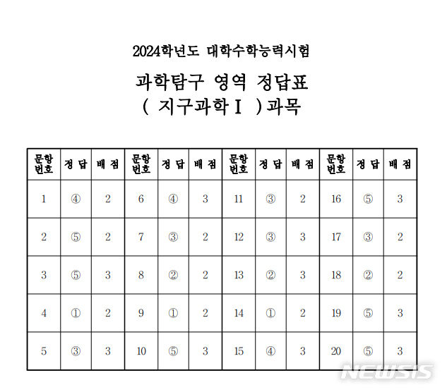 2024학년도 대학수학능력시험 과학탐구 영역 지구과학Ⅰ과목 정답표