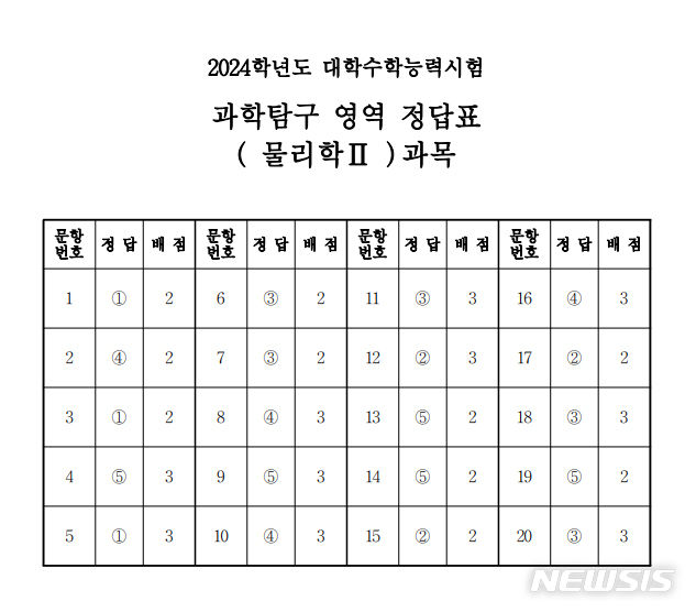 2024학년도 대학수학능력시험 과학탐구 영역 물리학Ⅱ과목 정답표