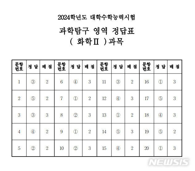2024학년도 대학수학능력시험 과학탐구 영역 화학Ⅱ과목 정답표