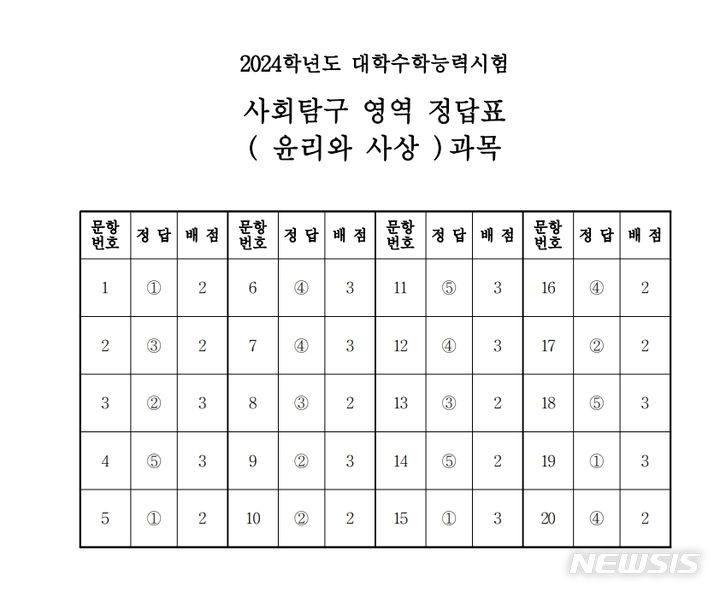 2024학년도 대학수학능력시험 사회탐구 영역 윤리와 사상 과목 정답표