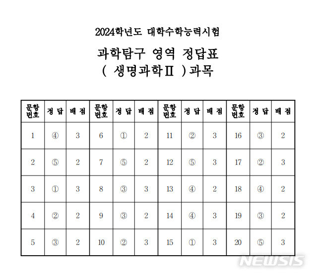 2024학년도 대학수학능력시험 과학탐구 영역 생명과학Ⅱ과목 정답표