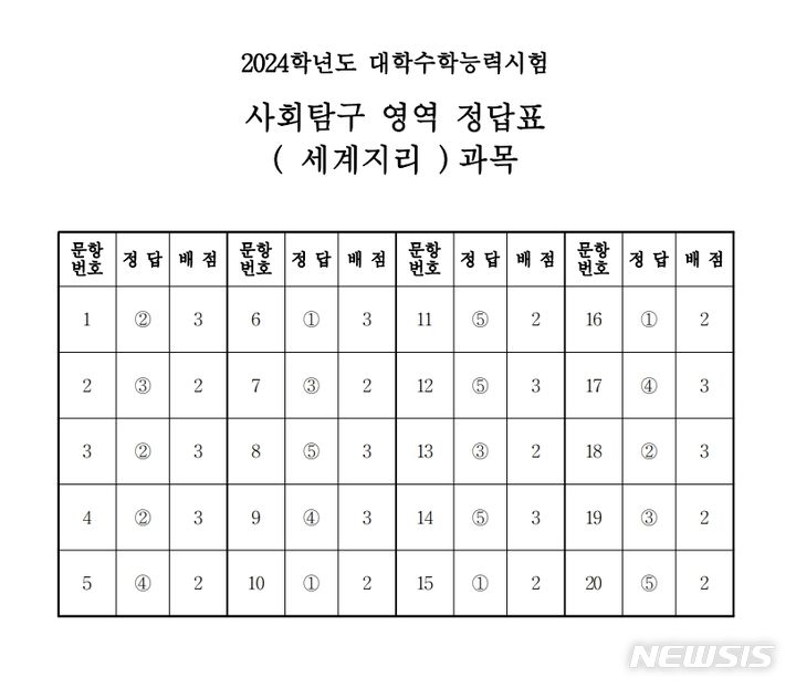 2024학년도 대학수학능력시험 사회탐구 영역 세계지리 과목 정답표