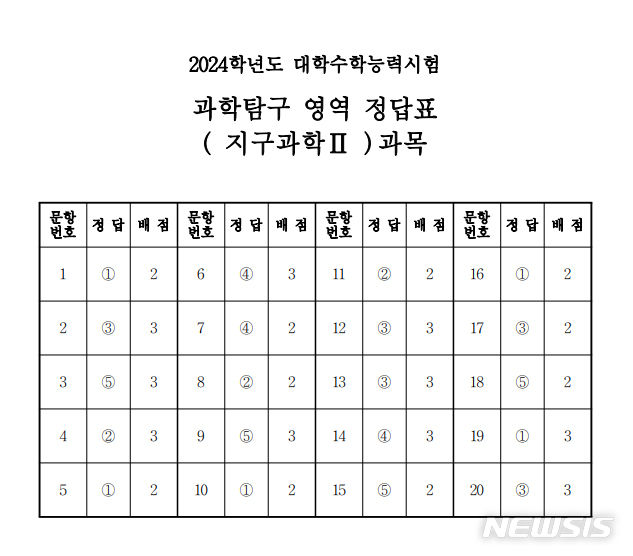 2024학년도 대학수학능력시험 과학탐구 영역 지구과학Ⅱ과목 정답표