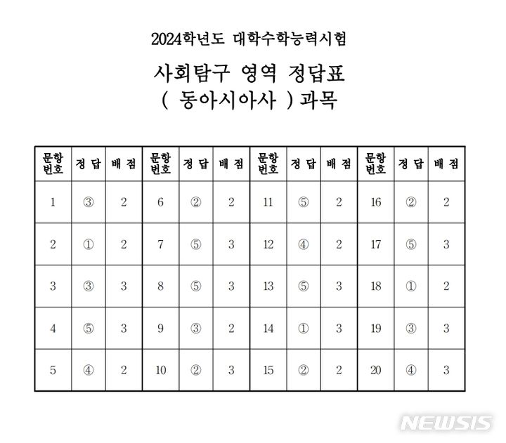 2024학년도 대학수학능력시험 사회탐구 영역 동아시아사 과목 정답표