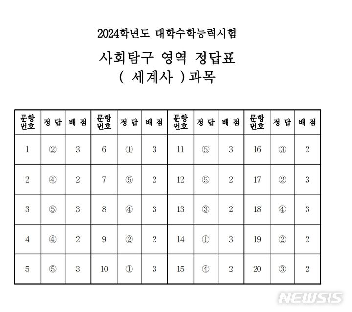 2024학년도 대학수학능력시험 사회탐구 영역 세계사 과목 정답표