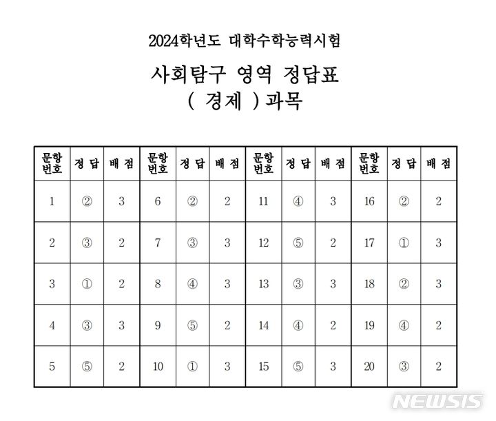 2024학년도 대학수학능력시험 사회탐구 영역 경제 과목 정답표