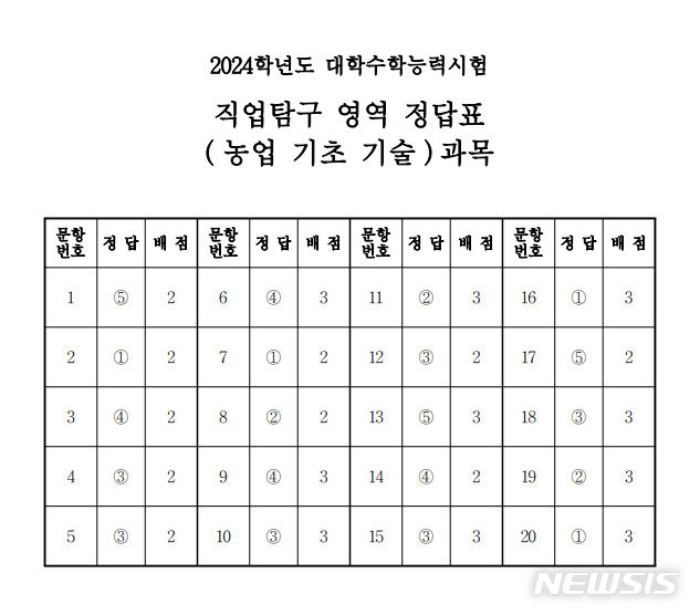 2024학년도 대학수학능력시험 직업탐구 영역 농업 기초 기술과목 정답표