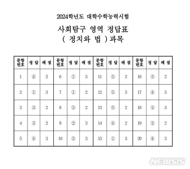 2024학년도 대학수학능력시험 사회탐구 영역 정치와법 과목 정답표