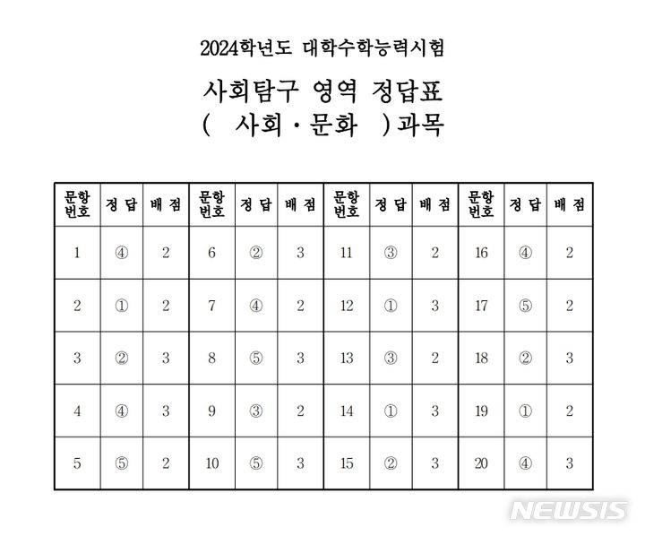 2024학년도 대학수학능력시험 사회탐구 영역 사회문화 과목 정답표