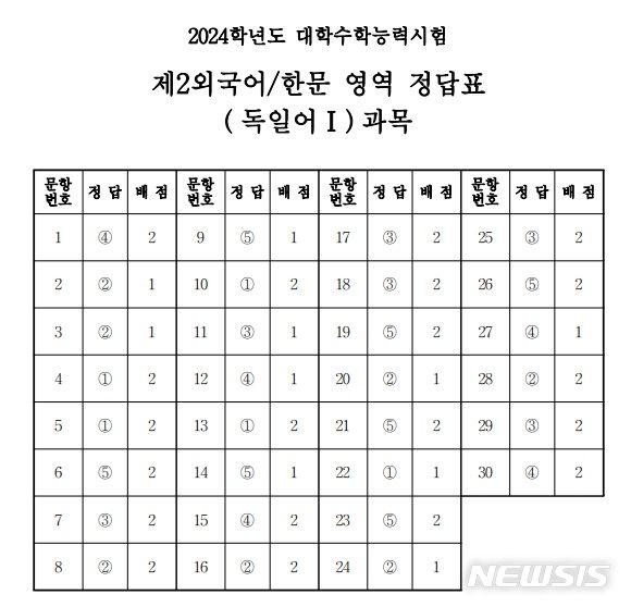 2024학년도 대학수학능력시험 제2외국어/한문 영역 독일어Ⅰ 과목 정답표