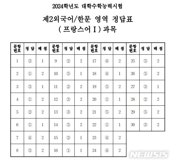 2024학년도 대학수학능력시험 제2외국어/한문 영역 프랑스어Ⅰ 과목 정답표