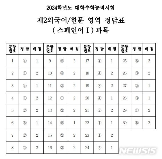 2024학년도 대학수학능력시험 제2외국어/한문 영역 스페인어Ⅰ 과목 정답표