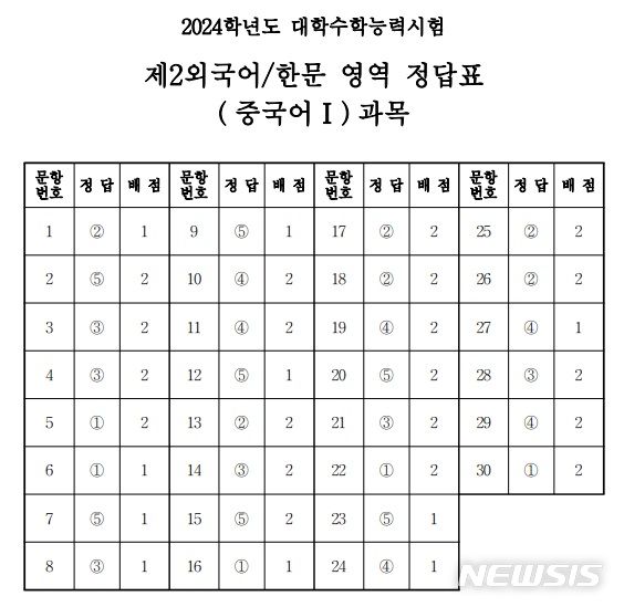 2024학년도 대학수학능력시험 제2외국어/한문 영역 중국어Ⅰ 과목 정답표