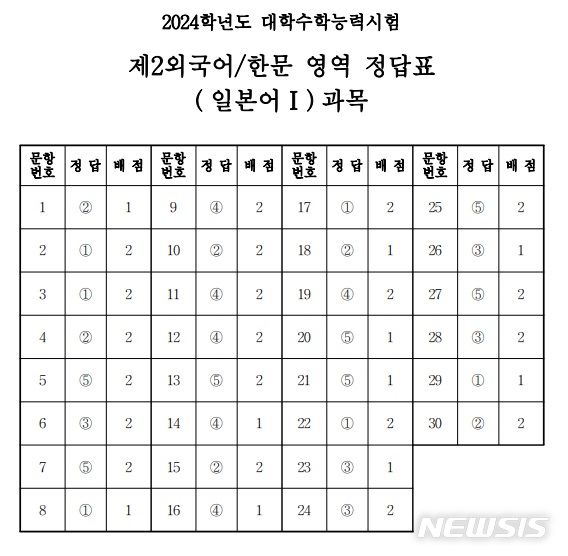 2024학년도 대학수학능력시험 제2외국어/한문 영역 일본어Ⅰ 과목 정답표