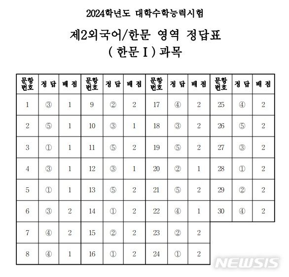 2024학년도 대학수학능력시험 제2외국어/한문 영역 한문Ⅰ 과목 정답표