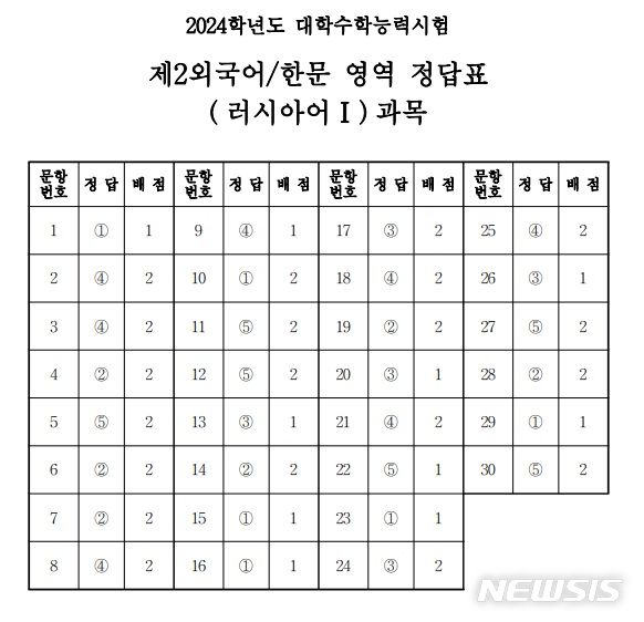 2024학년도 대학수학능력시험 제2외국어/한문 영역 러시아어Ⅰ 과목 정답표