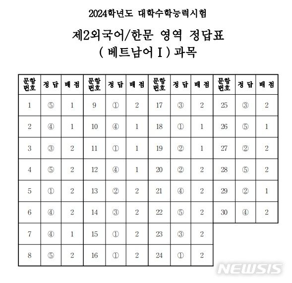 2024학년도 대학수학능력시험 제2외국어/한문 영역 베트남어Ⅰ 과목 정답표