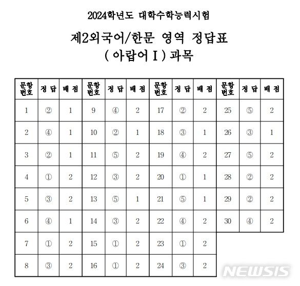 2024학년도 대학수학능력시험 제2외국어/한문 영역 아랍어Ⅰ 과목 정답표