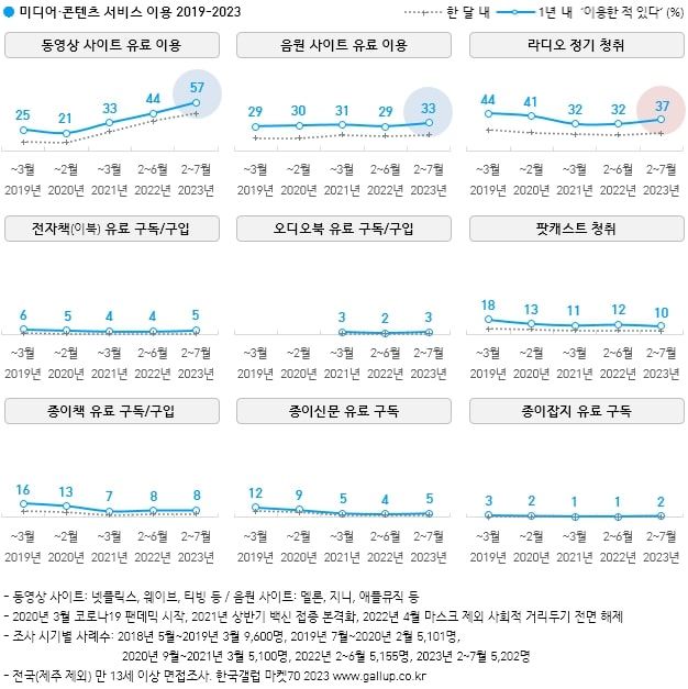 [서울=뉴시스] 한국갤럽이 발표한 '마켓70 2023' 통계 (사진=한국갤럽 제공)2023.11.17 *재판매 및 DB 금지