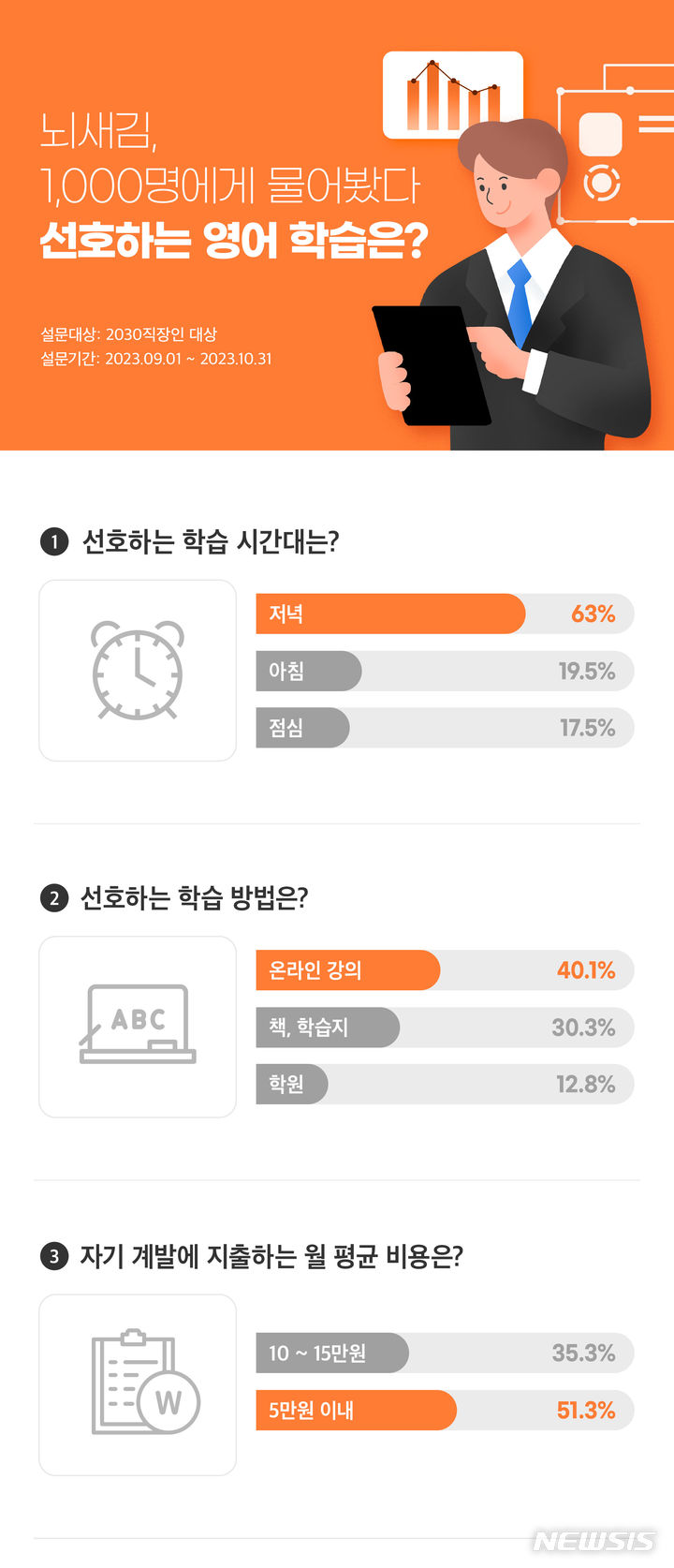 [서울=뉴시스] 뇌새김 'MZ세대(밀레니얼+Z세대) 직장인 영어학습 선호도' 설문조사. (인포그래픽=위버스마인드 제공) 2023.11.17. photo@newsis.com