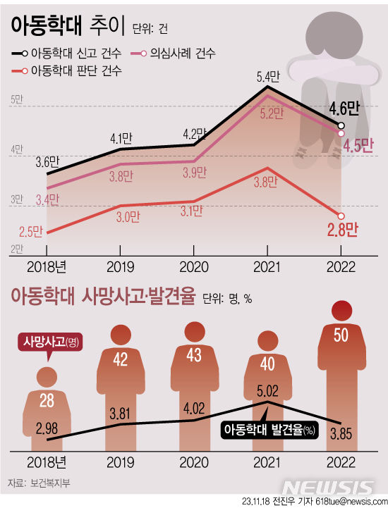 [서울=뉴시스] 최근 5년간 주요 아동학대 관련 통계. (그래픽=전진우 기자) 2023.11.17. photo@newsis.com