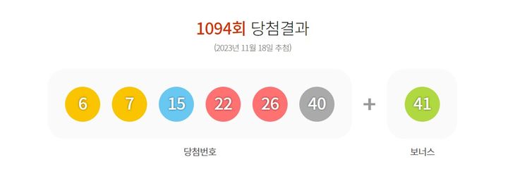 18일 제1094회 동행복권 로또 추첨 결과 '15, 7, 6, 26, 22, 40'가 1등 당첨 번호로 결정됐다. (출처=동행복권) *재판매 및 DB 금지