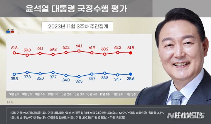 [서울=뉴시스]윤석열 대통령 지지율이 전주인 11월 2주차 대비 0.9%포인트 오른 35.6%로 나타난 여론조사 결과가 20일 나왔다.(사진=리얼미터 제공) 2023.11.20 