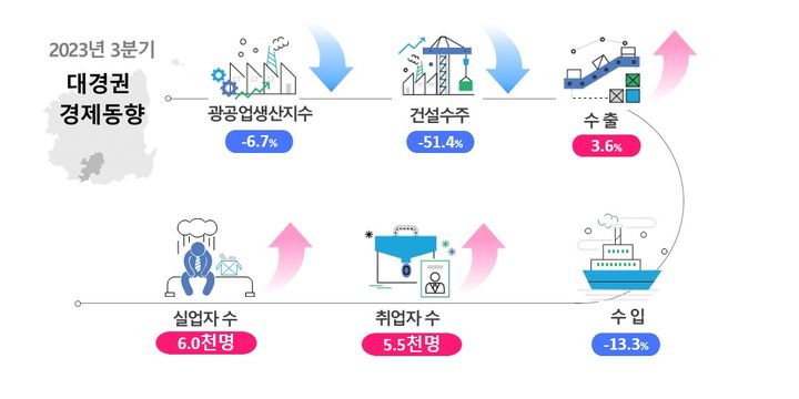 [대구=뉴시스] 2023년 3분기 대경권 경제동향. (그래픽 = 동북지방통계청 제공) 2023.11.20. photo@newsisc.om *재판매 및 DB 금지