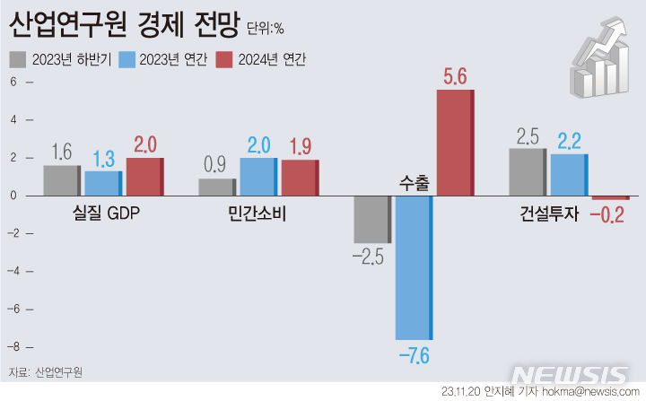 산업硏 "내년 2.0% 성장…수출 5.6%↑·265억弗 무역흑자"[2024 경제산업①]