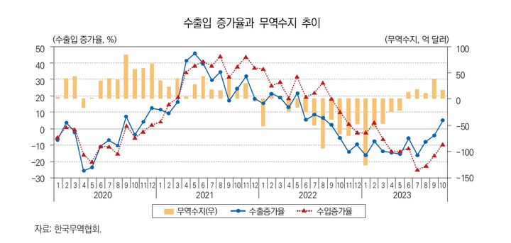 산업硏 "내년 2.0% 성장…수출 5.6%↑·265억弗 무역흑자"[2024 경제산업①]