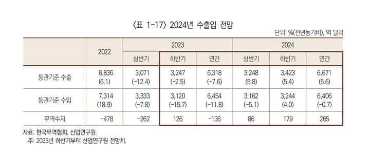 산업硏 "내년 2.0% 성장…수출 5.6%↑·265억弗 무역흑자"[2024 경제산업①]